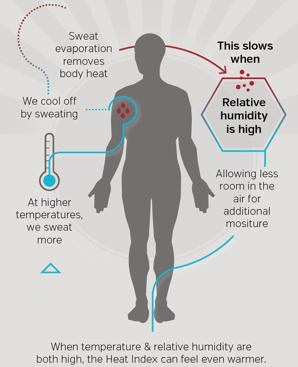 Heat Index Conversion Chart